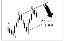 趋势交易法六：<em>拐点和拐点线</em> 