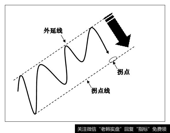 <a href='/qushixian/'>趋势线</a>