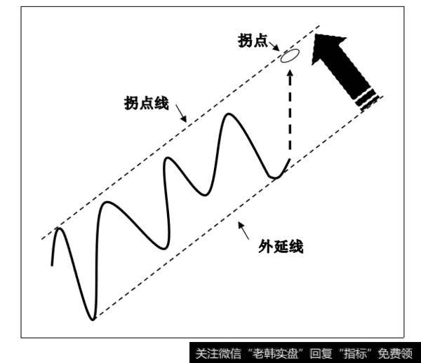 趋势线