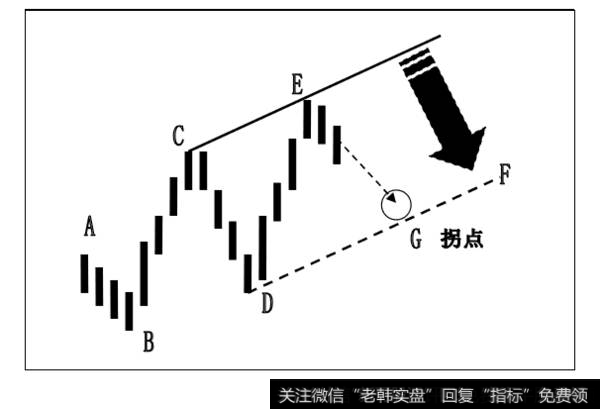 趋势线拐点