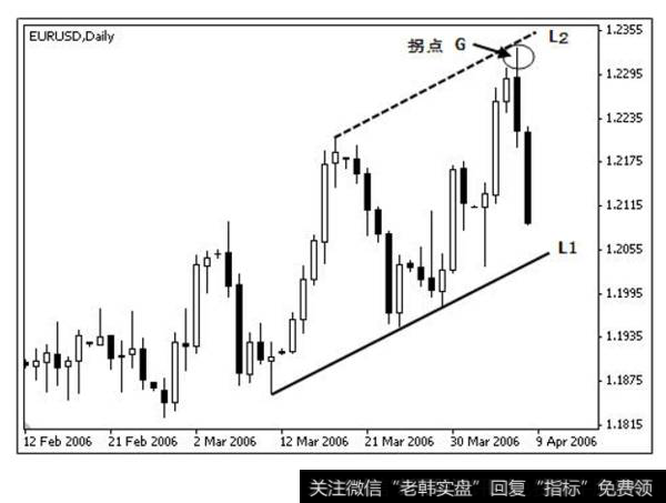 趋势图拐点