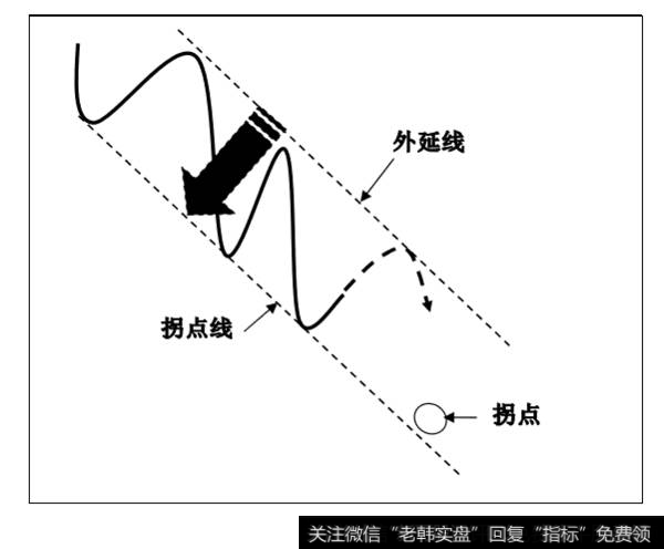 趋势图