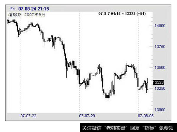 道琼斯股票指数期货 2007 年 9 月合约走势图