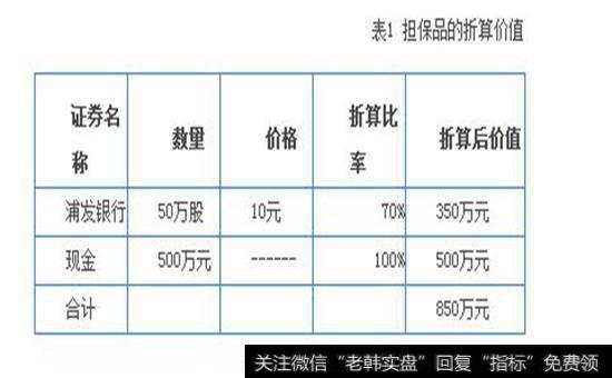 担保品的折算价值图