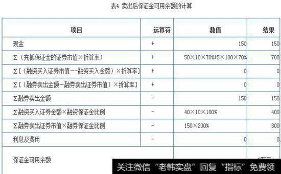 卖出后保证金可用余额计算图