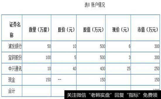 平仓前投资者信用账户情况图