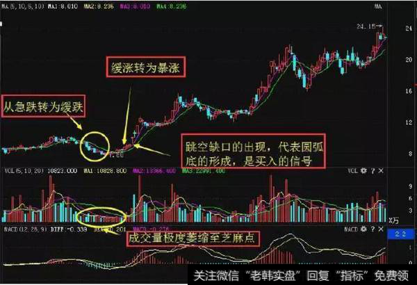 圆弧底形态的波段操作