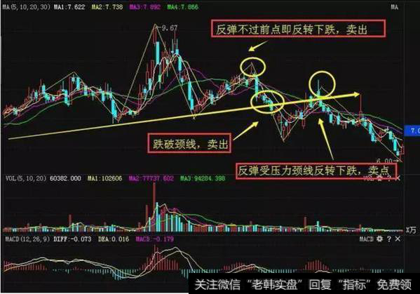 头肩顶形态的波段操作