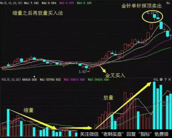 缩量之后再放量买入法则