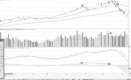 MACD柱状线高位背离卖点解析