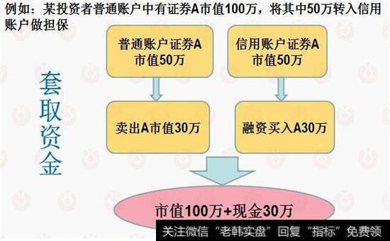 利用融资融券套取资金案例图