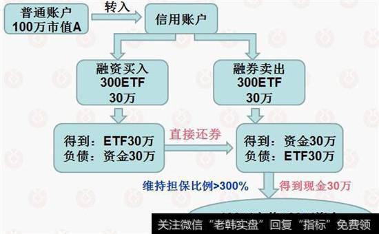 利用融资融券转入资金案例图