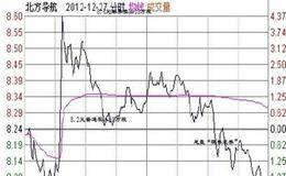 什么是融资融券的T+0交易？如何进行T+0交易？有什么技巧和策略？