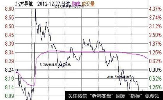 北方导航股票走势图