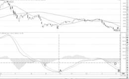 MACD指标DIF线低位背离