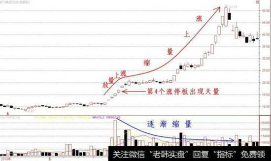 此图为放量上涨与缩量上涨，可以清晰的对比出放量上涨过程中的特点是股价与成交量同步增长。