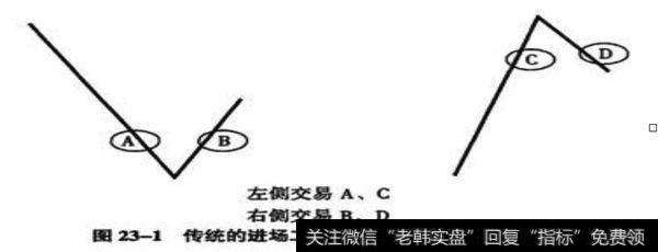 如何灵活的运用左侧交易