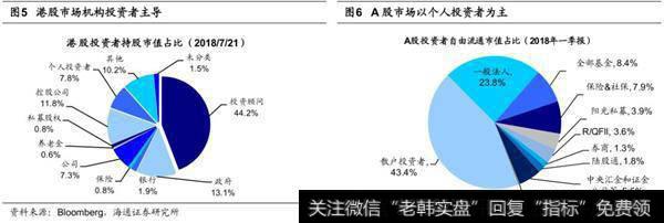 港股机构占比更高