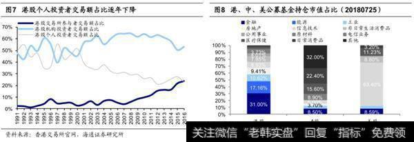 港股机构占比更高1