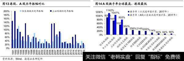 港股振幅小、换手低、低成交股多