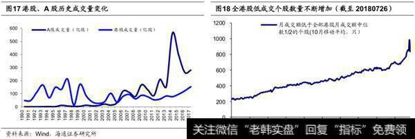 港股振幅小、换手低、低成交股多2