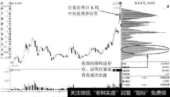 东北电气(000585)首次出货后筹码分布