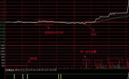 波段行情六元素分别具体指什么?