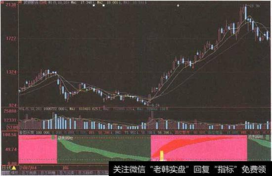 “武钢股份”日K线图 案例分析