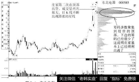 东北电气（000585)第二次出货后筹码分布