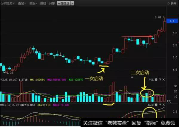 红柱二次启动选股