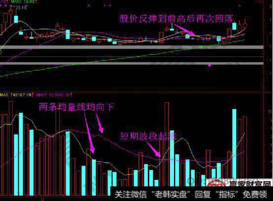 波段起涨点如何判断