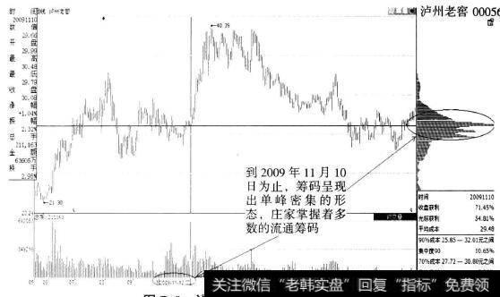 庐州老窖(000568)日线图