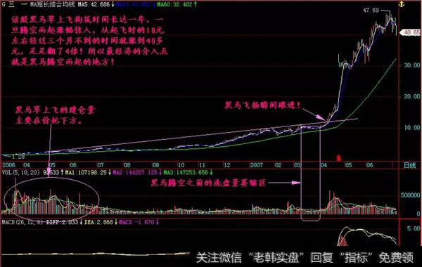 黑马股的选股模式