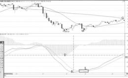 MACD指标DIF线低位背离买点解析