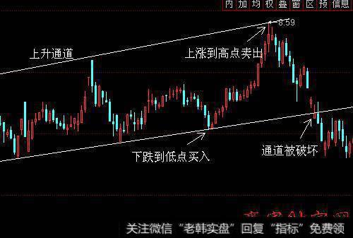 利用这样的震荡区间,投资者可以进行短线的波段操作。