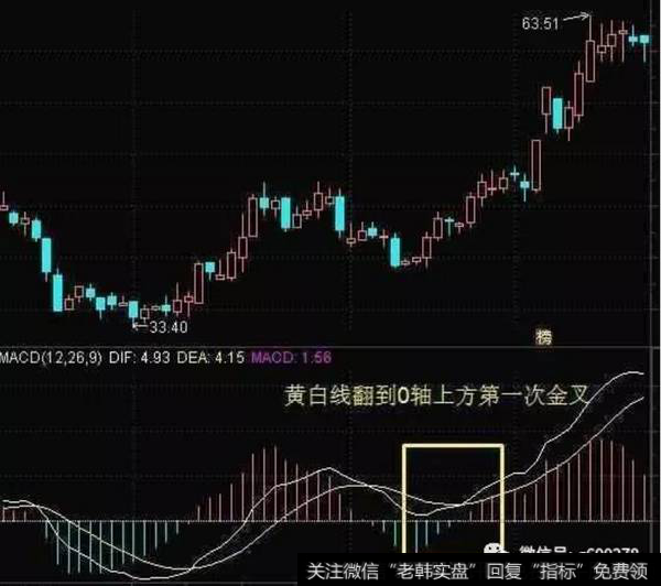 MACD黄白线0轴上第一次金叉
