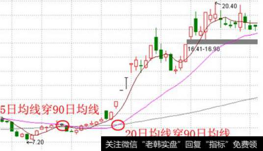 利用双均线系统选黑马