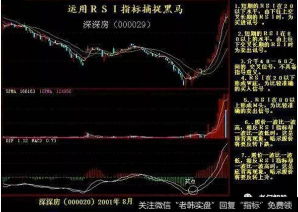 运用技术指标抓黑马