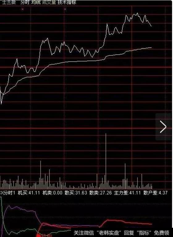 分时图当天抓涨停选股公式