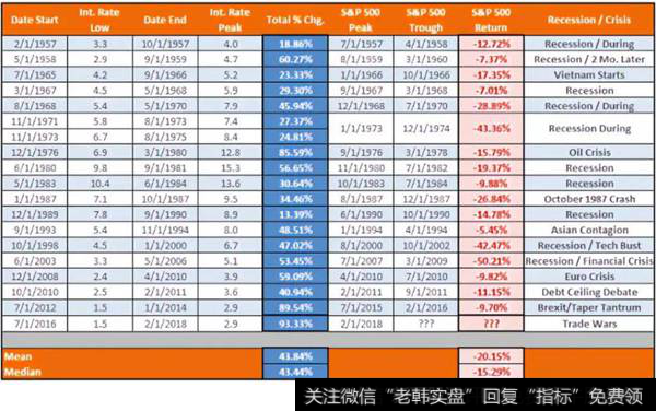 现在是美国加息周期的尾部阶段