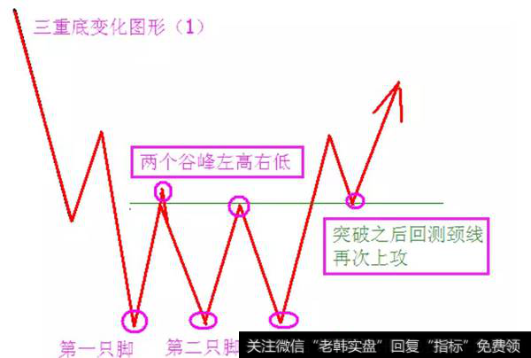 三重底变化图形1
