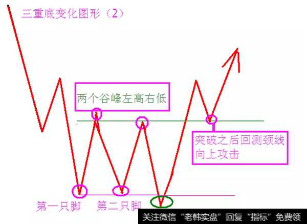 三重底变化图形2