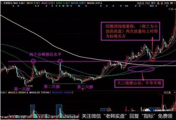 用时140个交易日左右，图形上走了一个较为标准的三重底技术图形