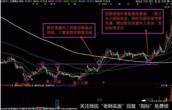 用时100多个交易日，构筑了一个股价长期大幅下跌之后的三重底技术图形
