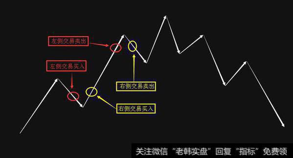 右侧交易是市场上散户操作的主要交易方式