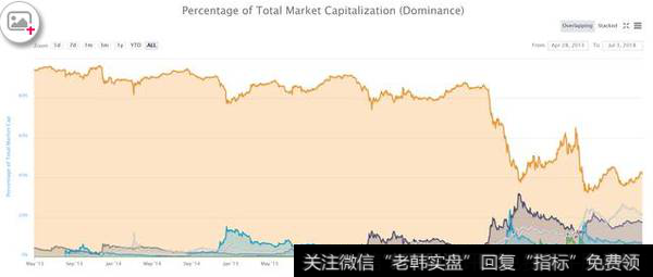 比特币拥有最大的市值