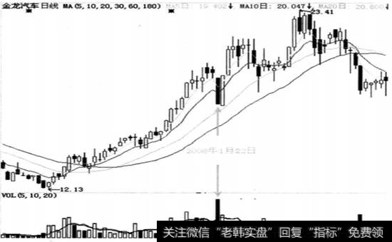 金龙汽车(600686)在2008年1月22日的走势图