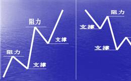 k线压力位和支撑位的意思及相关内容