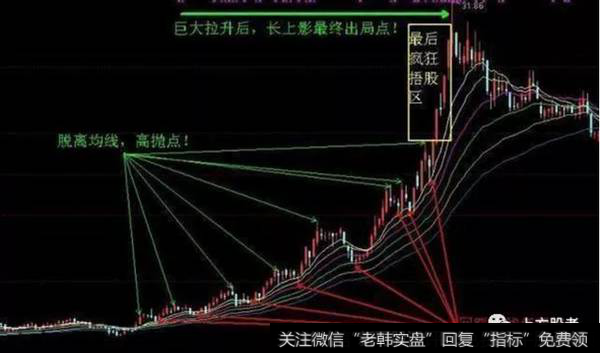 利用均线高抛低吸法