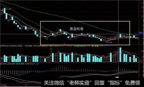 在底部横盘、不受大盘涨跌影响的股票